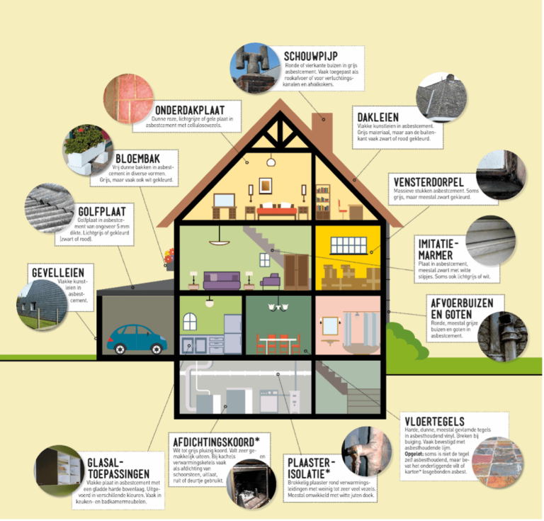 Omgaan Met Asbest In Oude Huizen: Voorzorgsmaatregelen En Tips